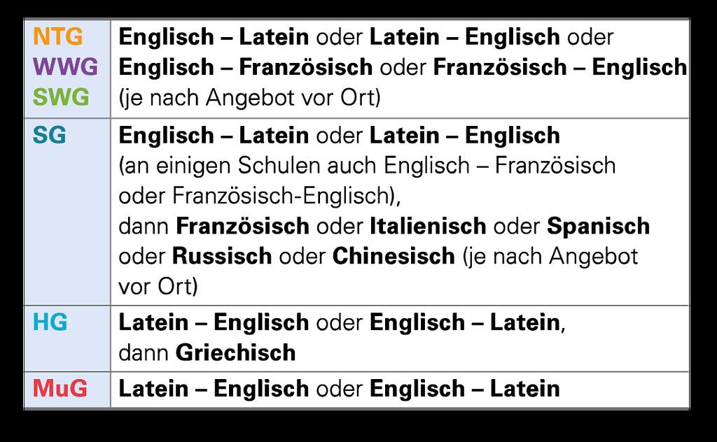 Fremdsprachenfolgen im Überblick
