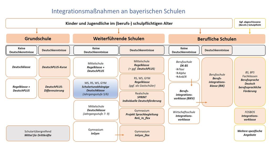 Integrationsmaßnahmen an bayerischen Schulen