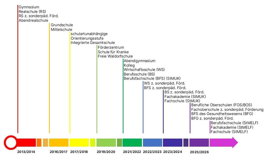 Schematisches Einführungsszenario der jeweiligen Schularten in das Verfahren ASV/ASD
