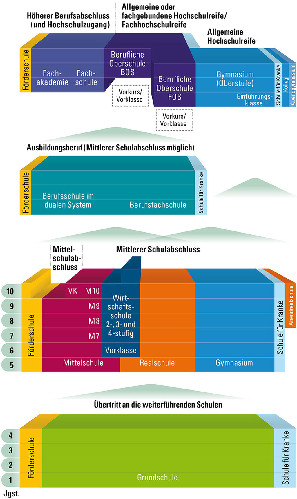 Das bayerische Bildungssystem in der Übersicht