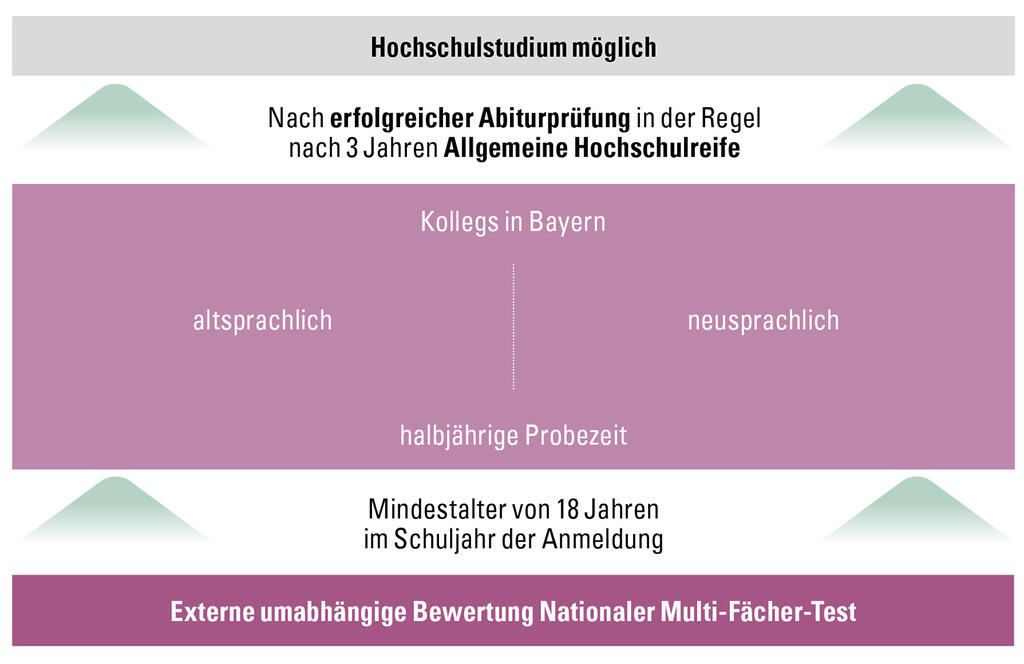 Arten von Hochschulen