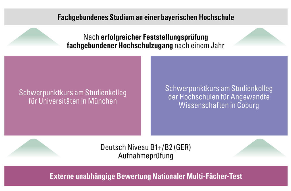 Möglichkeiten der Qualifizierung für ein Hochschulstudium