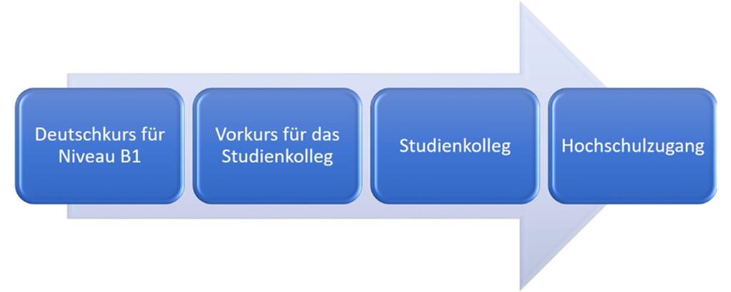 Möglichkeiten eines Hochschulzugangs in Bayern mit keinen oder wenigen Deutschvorkenntnissen, Deutschkurs für Niveau B1, Vorkurs für das Studienkolleg, Studienkolleg, Hochschulzugang