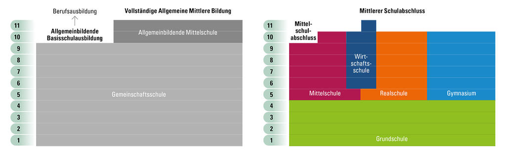 Schulsysteme in Bayer und der Ukraine