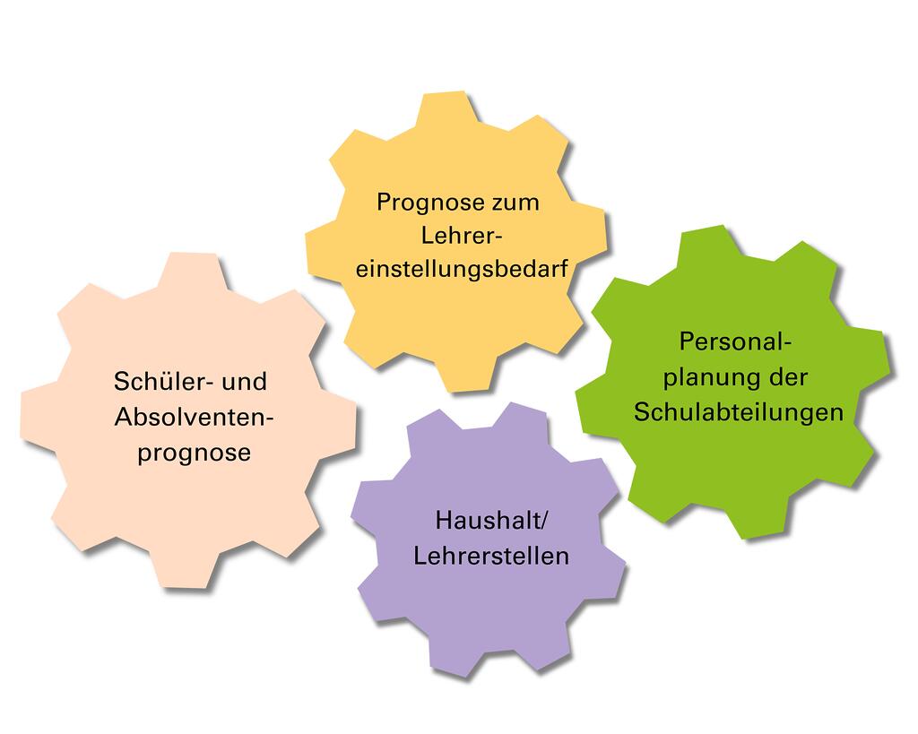 Vier verschiedenfarbige Zahnräder: "Schüler- und Absolventenprognose", "Prognose zum Lehrereinstellungsbedarf", "Personalplanungen der Schulabteilungen" und "Haushalt/Lehrerstellen". Diese greifen optisch ineinander.