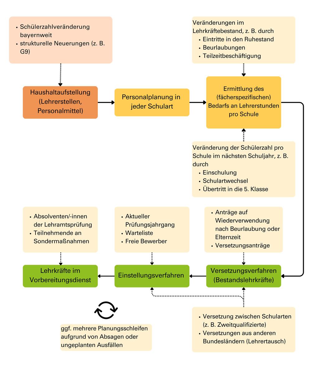 Ablauf Personalplanung