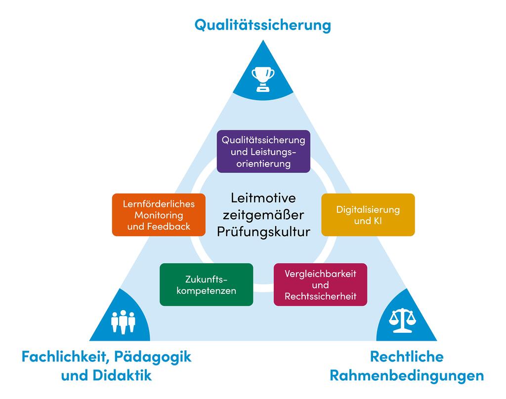 Grafik zur Veranschaulichung der fünf Leitmotive zeitgemäßer Prüfungskultur: Qualitätssicherung und Leistungsorientierung, Digitalisierung und KI, Vergleichbarkeit und Rechtssicherheit, Zukunftskompetenzen, Lernförderliches Monitoring und Feedback