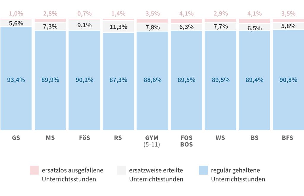 Diagramm Erteilter Unterricht und Unterrichtsausfall