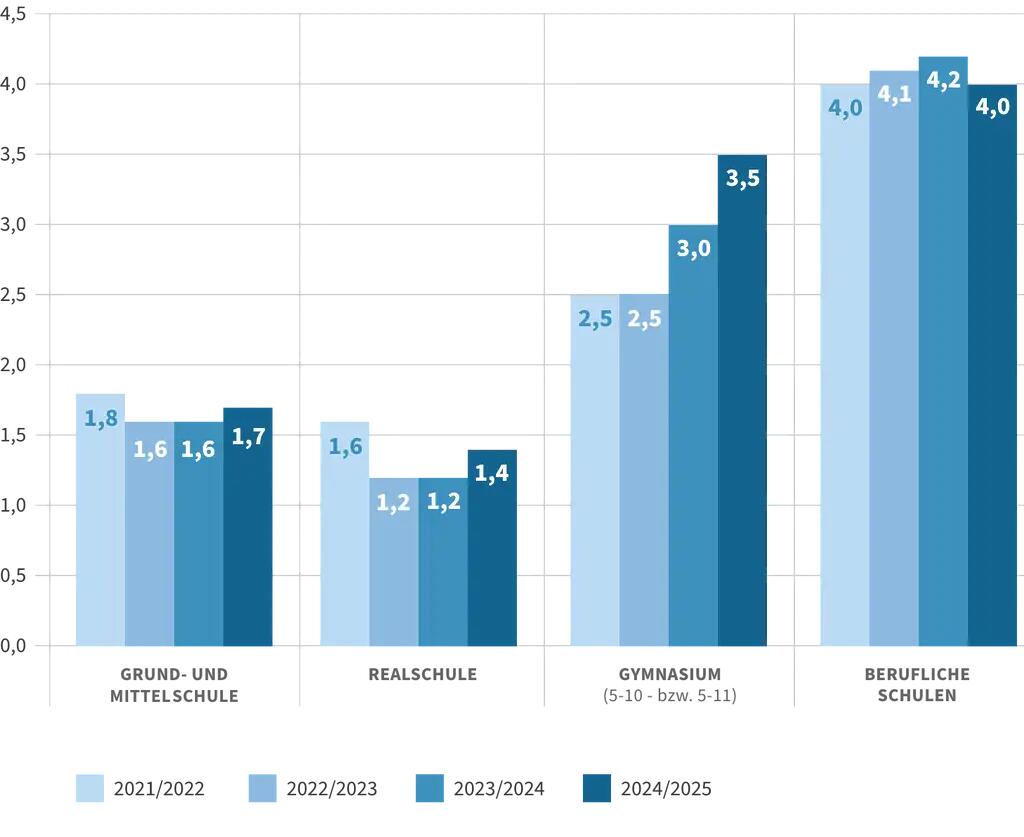 Diagramm Ersatzlos ausgefallener Unterricht im zeitlichen Vergleich