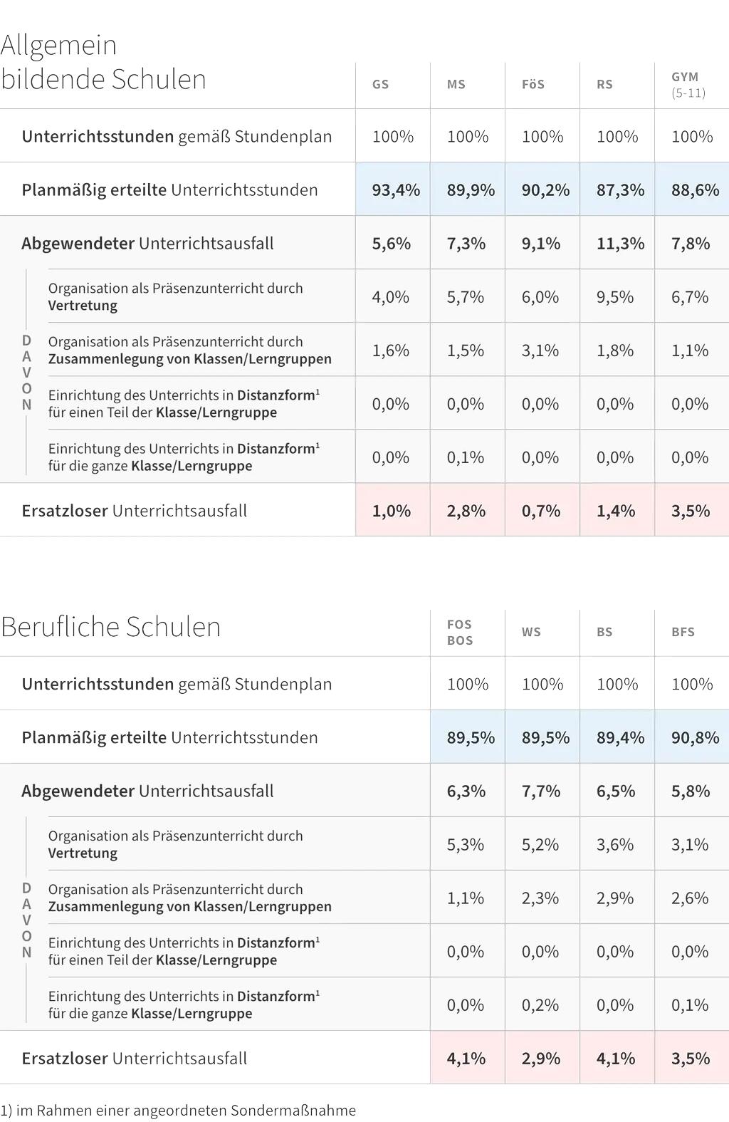 Übersicht Unterrichtsausfall