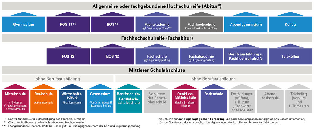 Durchlässigkeit des Schulsystems