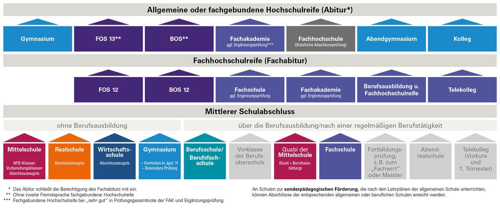 Durchlässigkeit des Schulsystems