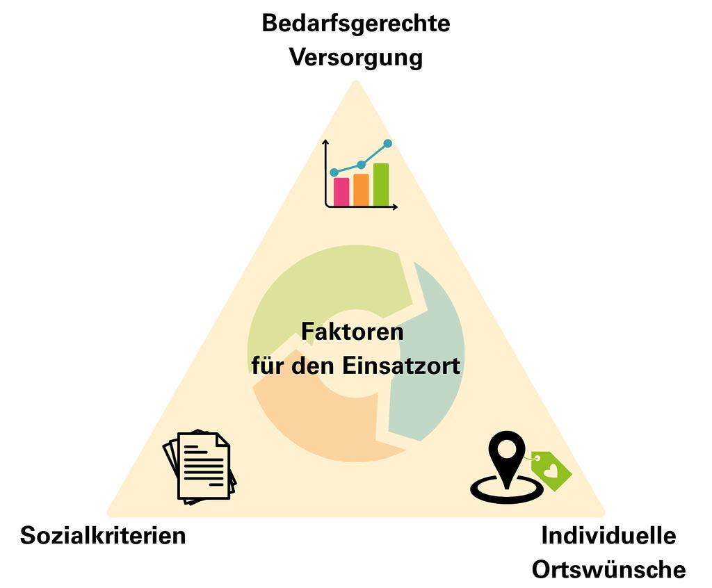 Faktoren für den Einsatzort