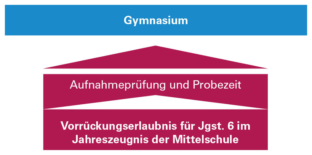 Grafik: Übertritt aus der Jahrgangsstufe 5 der Mittelschule in Jahrgangsstufe 6 des Gymnasiums 