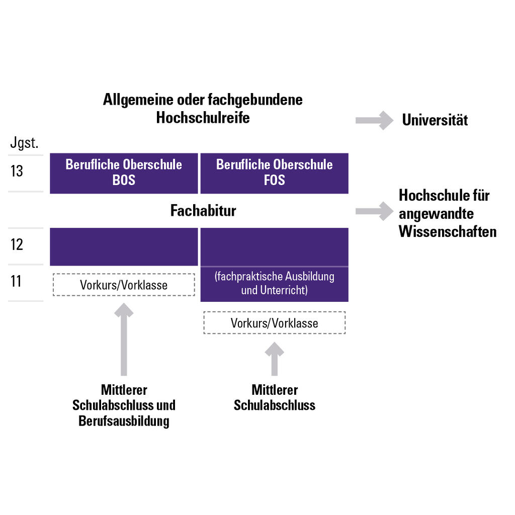 Grafik: Allgemeine oder fachgebundene Hochschulreife