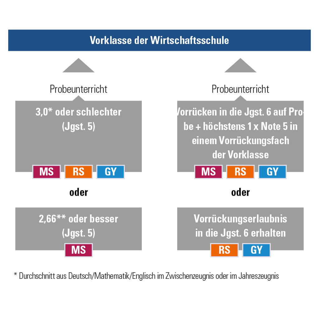 Grafik: Übertritt in die Vorklasse (Jgst. 6) der Wirtschaftsschule 