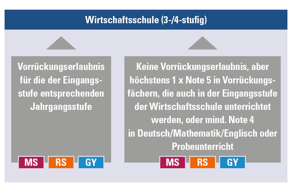 Grafik: Übertritt aus der Mittleren-Reife-Klasse der Mittelschule, Realschule oder dem Gymnasium in die Wirtschaftsschule 