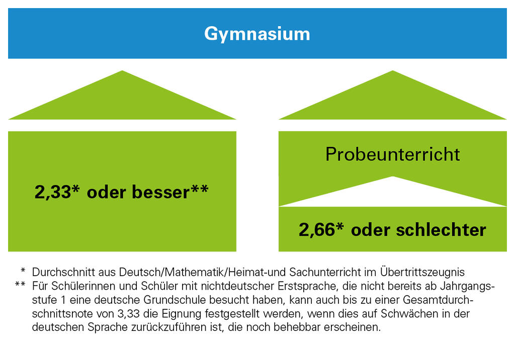 Grafik: Übertritt aus Jahrgangsstufe 4 der Grundschule in die Jahrgangsstufe 5 des Gymnasiums