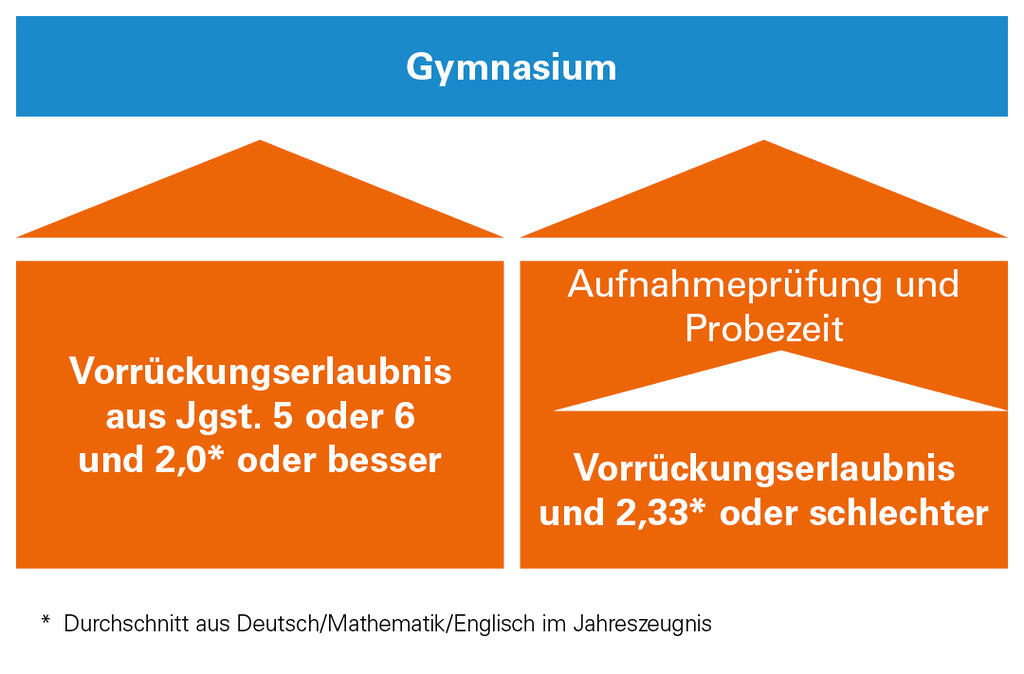Grafik: Übertritt an Jahrgangsstufe 6 Gymnasium 