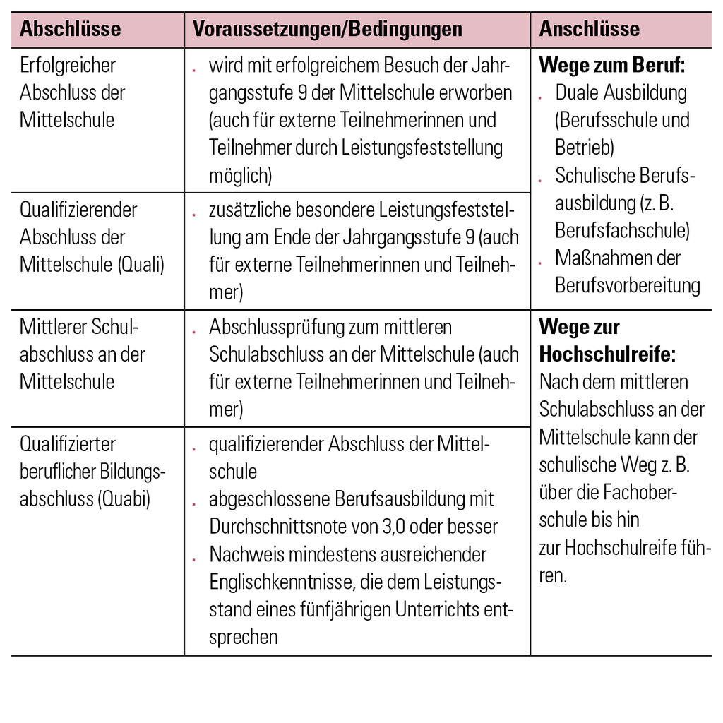 Grafik: Abschluss Mittelschule
