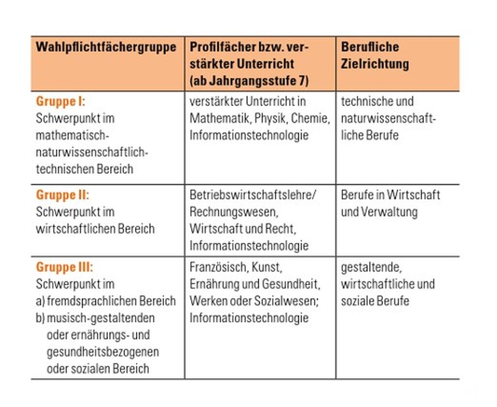 Grafik: Wahlpflichtfächergruppen Realschule