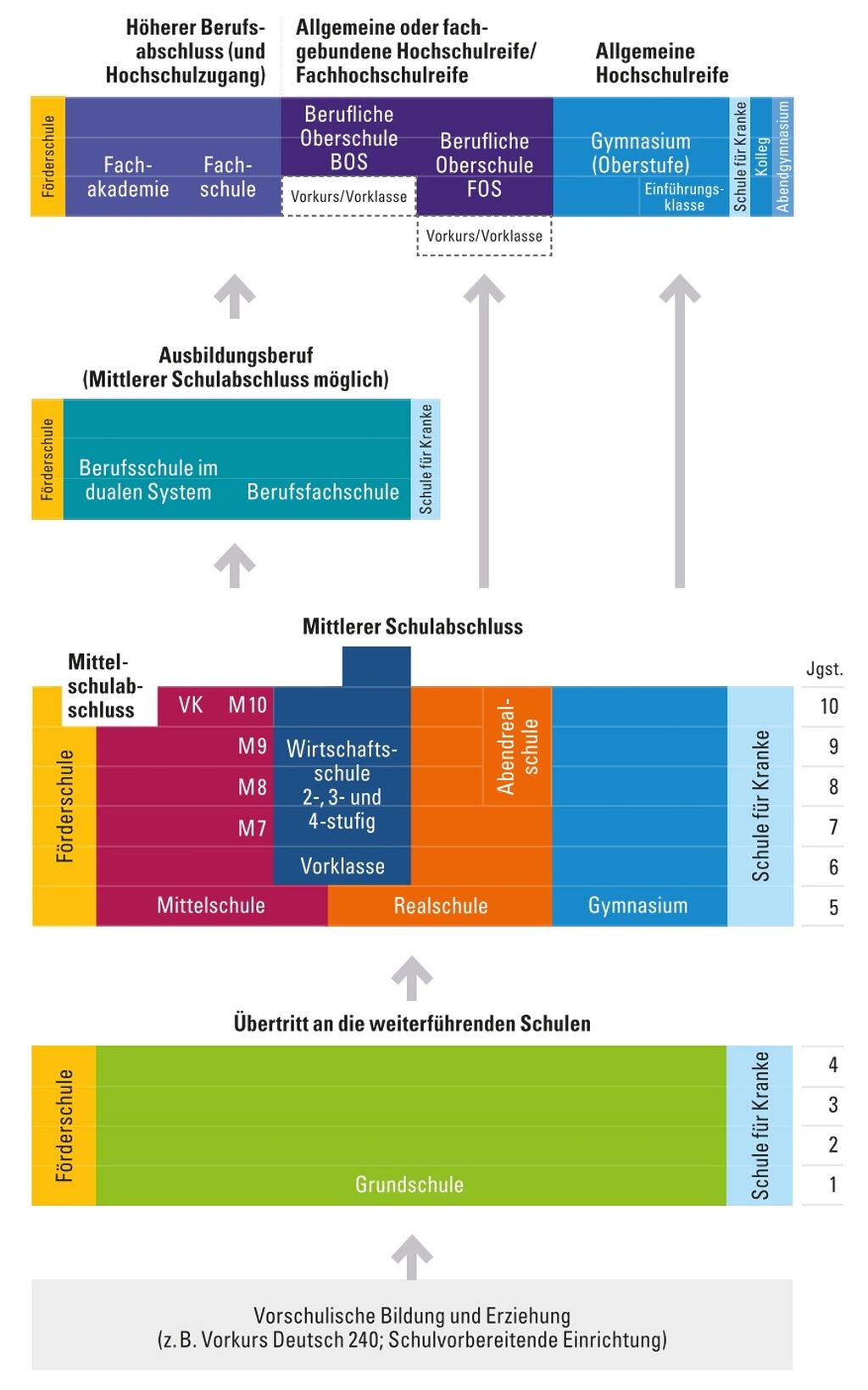 Die unterschiedlichen Schulen in Bayern