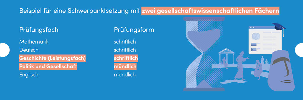 Beispiel für eine Schwerpunktsetzung mit zwei gesellschaftswissenschaftlichen Fächern: Prüfungsfach und Prüfungsform:Mathematik: schriftlichDeutsch: schriftlichGeschichte (Leistungsfach): schriftlichPolitik und Gesellschaft: mündlichEnglisch: mündlich