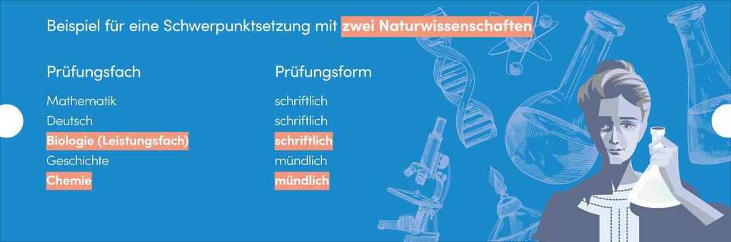 Beispiel für eine Schwerpunktsetzung mit zwei Naturwissenschaften: Prüfungsfach und Prüfungsform:Mathematik: schriftlichDeutsch: schriftlichBiologie (Leistungsfach): schriftlichGeschichte: mündlichChemie: mündlich