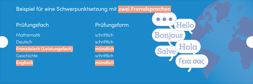 Beispiel für eine Schwerpunktsetzung mit zwei Fremdsprachen: Prüfungsfach und Prüfungsform:Mathematik: schriftlichDeutsch: schriftlichFranzösisch (Leistungsfach): mündlichGeschichte: schriftlichEnglisch: mündlich