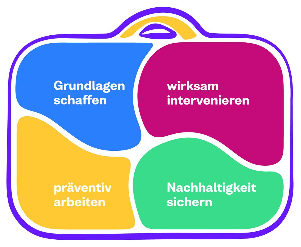 Ein Koffer mit den Bestandteilen "Grundlagen schaffen", "wirksam intervenieren", "präventiv arbeiten" und "Nachhaltigkeit sichern" als Mobbingprävention 
