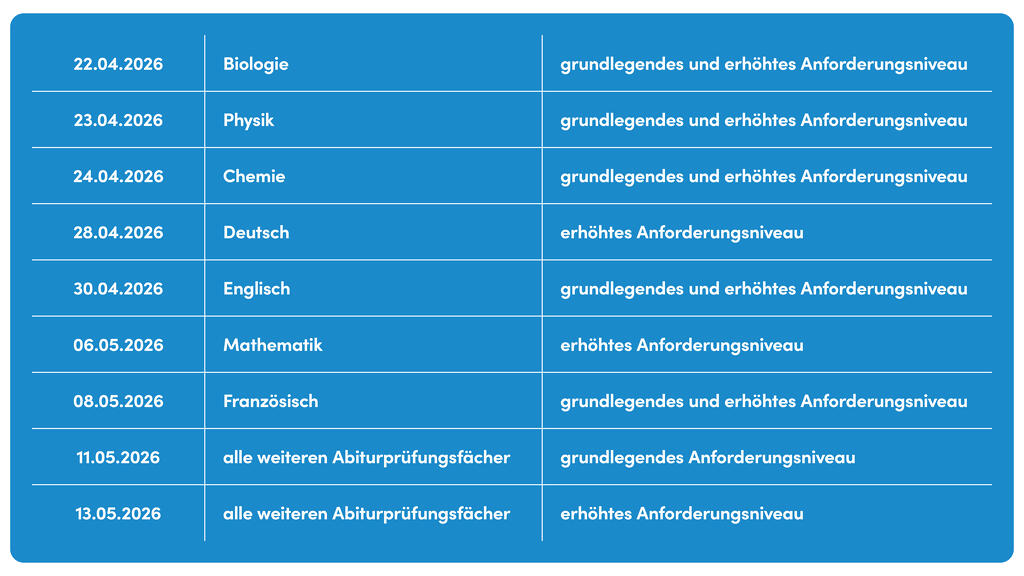 Schriftliches Abitur 2026:22.04.2026: Biologie - grundlegendes und erhöhtes Anforderungsniveau23.04.2026: Physik - grundlegendes und erhöhtes Anforderungsniveau24.04.2026: Chemie - grundlegendes und erhöhtes Anforderungsniveau28.04.2026: Deutsch - erhöhtes Anforderungsniveau30.04.2026: Englisch - grundlegendes und erhöhtes Anforderungsniveau06.05.2026: Mathematik - erhöhtes Anforderungsniveau08.05.2026: Französisch - grundlegendes und erhöhtes Anforderungsniveau11.05.2026: alle weiteren Abiturprüfungsfächer - grundlegendes Anforderungsniveau13.05.2026: alle weiteren Abiturprüfungsfächer - erhöhtes Anforderungsniveau