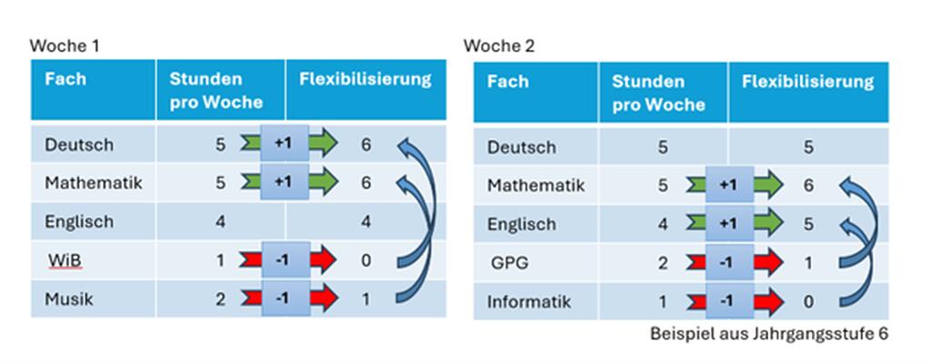 Zu sehen ist am Beispiel aus der Jahrgangsstufe 6 eine flexible Wochenplanung. Unterschieden wird hierbei nach Fach, Stunden pro Woche und Flexibilisierungsmaßnahme. Abgebildet werden die Fächer Deutsch, Mathematik, Englisch, WiB, Musik, GPG und Informatik 